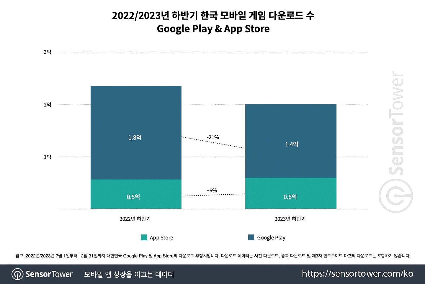 抢占市场！韩国2023手游报告：米哈游、腾讯、三七跻身年收入TOP10 - 2
