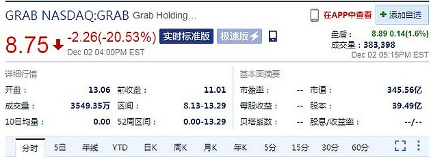 东南亚独角兽Grab登陆纳斯达克：上市首日破发大跌20.53% - 2