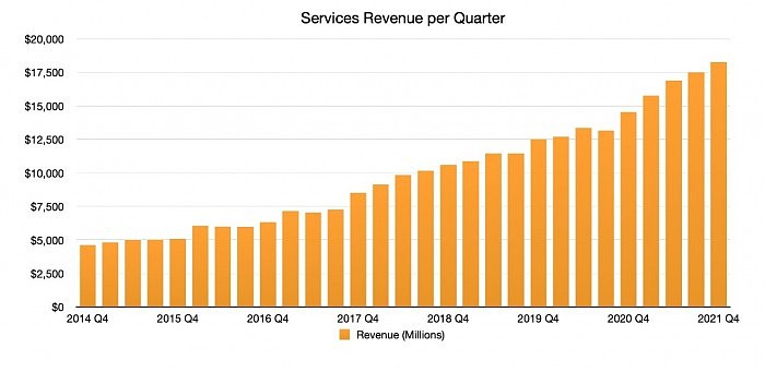苹果服务在过去12个月内增加了1.65亿订阅用户 - 1