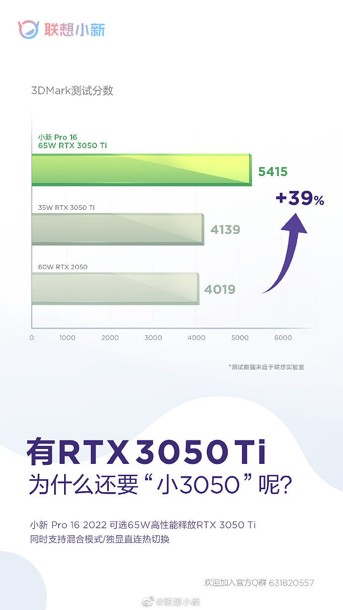 联想小新 Pro 16 2022 搭载 65W RTX 3050 Ti，性能超 RTX 2050 39% - 1