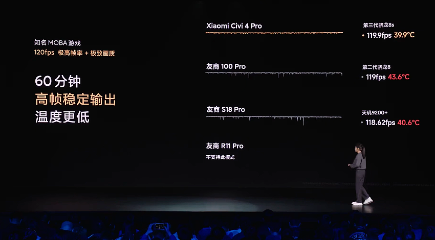 小米 Civi 4 Pro 手机首发骁龙 8s Gen 3 ，《原神》30 分钟测试接近满帧 - 7