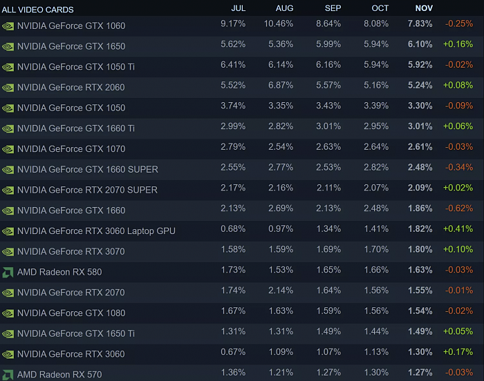 最新Steam调查显示安培显卡份额全面提升 Win11份额也在增长 - 2