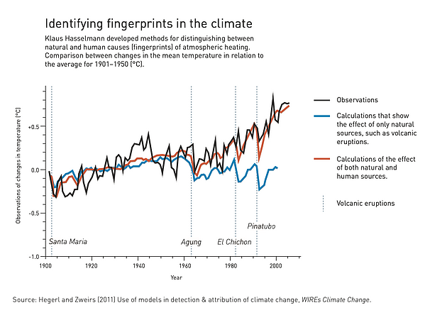 确定全球变暖的指纹：Klaus Hasselmann提出了一些区分天然大气变暖与人类所致大气变暖的方法。图为平均气温与1901年至1950年间平均气温变化的比较。 黑线：观测值；蓝线：仅体现天然原因造成影响的计算值，如火山喷发等； 红线：体现天然与人为影响的计算值；竖虚线：火山喷发