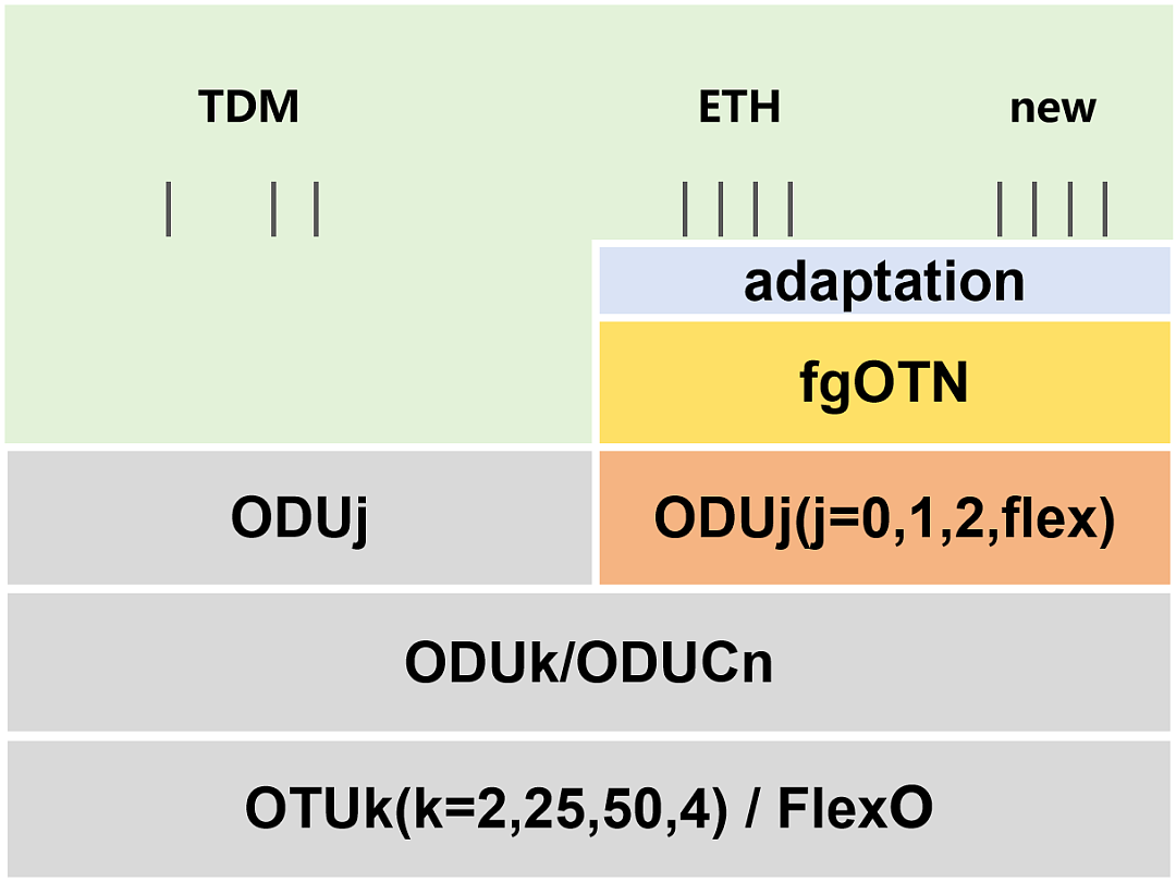 到底什么是 OSU 和 fgOTN？ - 12