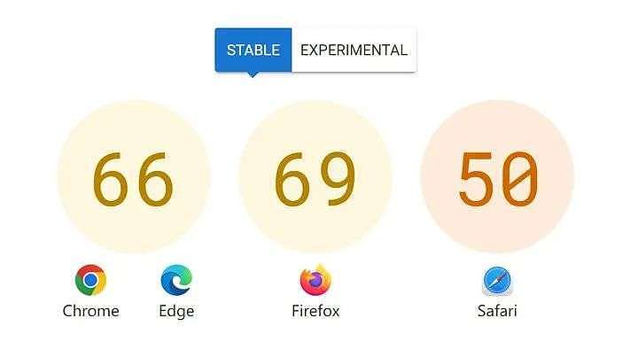 因为上网冲浪体验太差，Google、苹果、微软和火狐组织了场「浏览器高考」 - 6