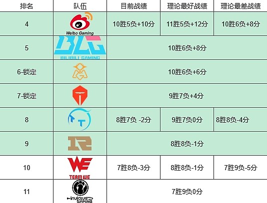 季后赛对阵分析：首轮RNG大概率交手TT TES对阵WE或iG - 2