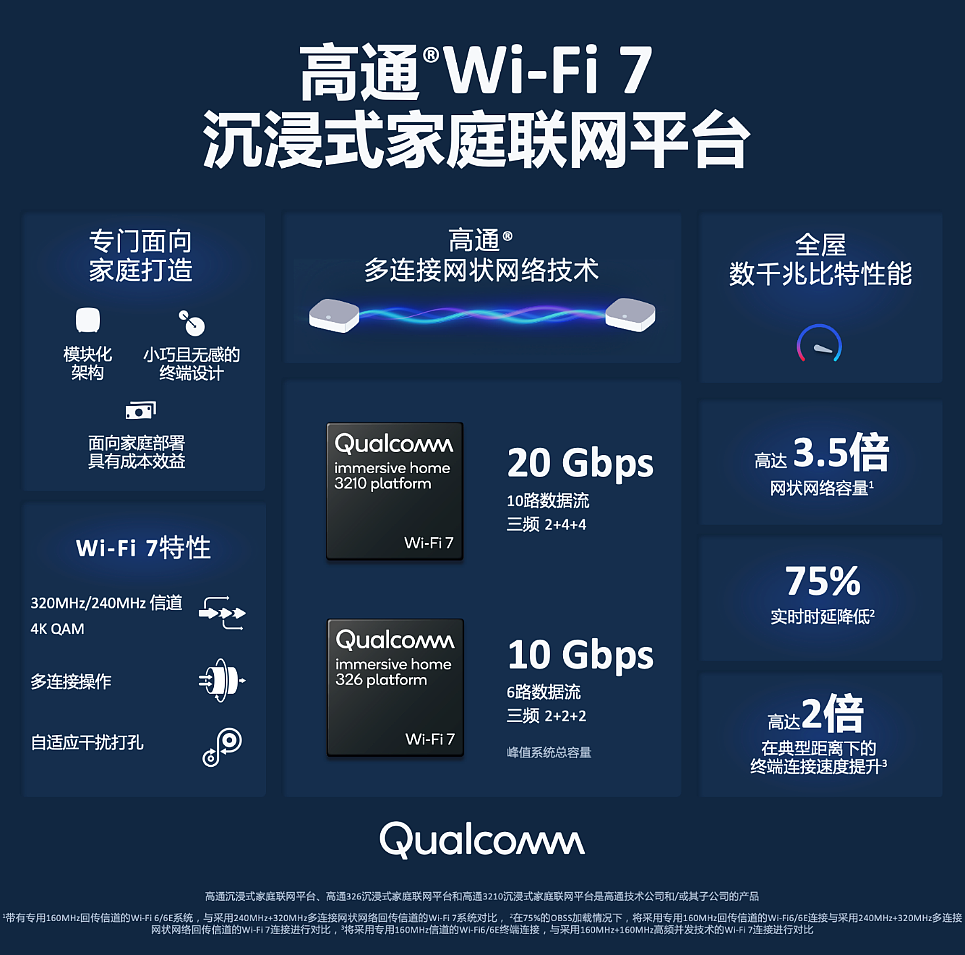 高通推出 Wi-Fi 7 沉浸式家庭联网平台：支持 Mesh 组网，峰值系统总容量超过 20Gbps - 1