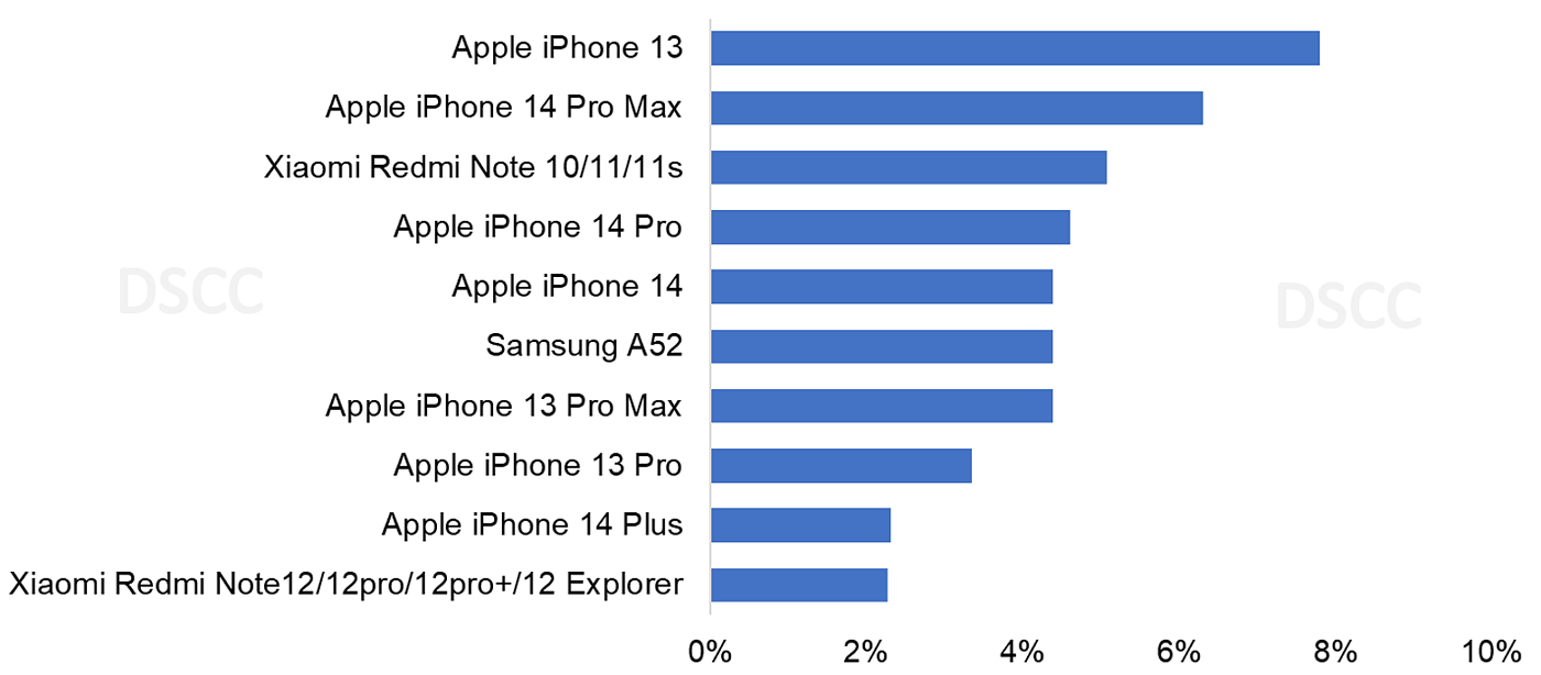 DSCC 研究：苹果 iPhone 13 是 2022 年全球最畅销 OLED 智能手机 - 2