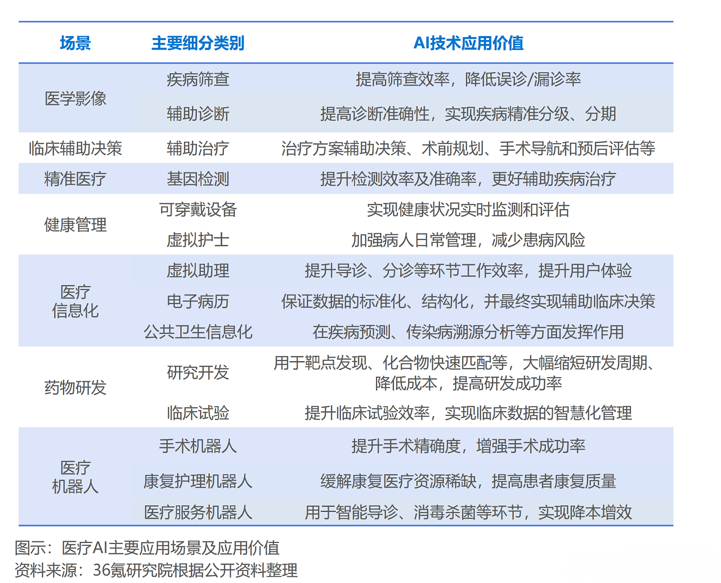 36氪研究院 | 2021年中国医疗AI行业研究报告 - 1