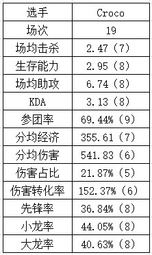 登峰组打野数据：Aki数据纯属幽默 Tian本赛季重回巅峰？ - 4