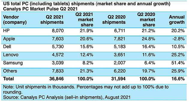 Canalys：惠普登顶 Q2 美国 PC 市场，苹果、戴尔、联想、三星紧随其次，预计发布会后苹果大涨 - 1