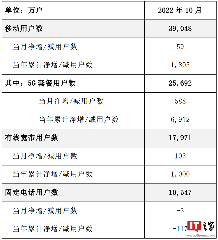 中国电信：5G 套餐用户达 2.5692 亿户，10 月净增 588 万户 - 2
