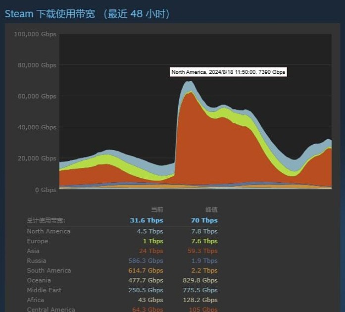 这猴子对你我意义非凡！《黑神话悟空》创Steam下载带宽纪录 预下载拉满了！ - 2