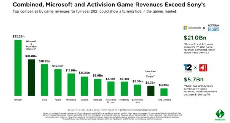 微软收购暴雪后 将超越索尼 成仅次于腾讯的全球第二大游戏公司 - 2