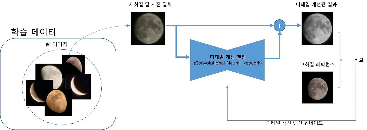 MKBHD 放出新视频，回应三星拍摄月亮存在“造假”行为 - 3