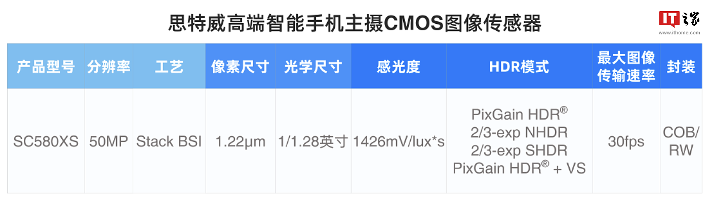 思特威官宣 SC580XS 50MP CMOS 第一季度量产：22nm 工艺、1/1.28