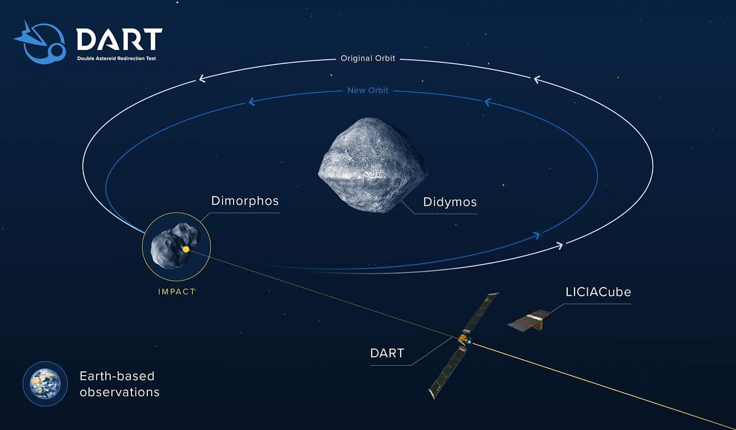 NASA DART：碰撞轨道小行星任务的下一步是什么？ - 2