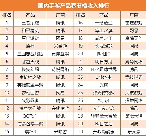 国内手游春节档收入排名：王者荣耀登顶 大盘同比增长9.7% - 1