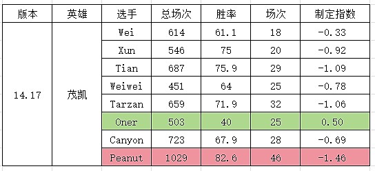 定制版本？网友研发S14版本“定制指数”:打野英雄削弱Wei遭大重 - 3