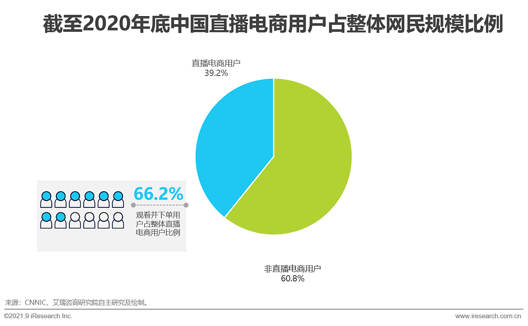 2021年中国直播电商行业研究报告 - 3