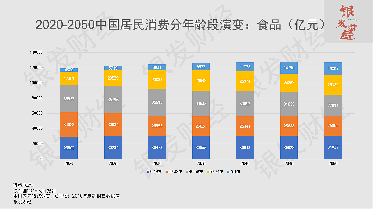 年轻人消费萎缩，银发消费顶上：从年龄结构演变看未来30年中国消费大格局 - 13
