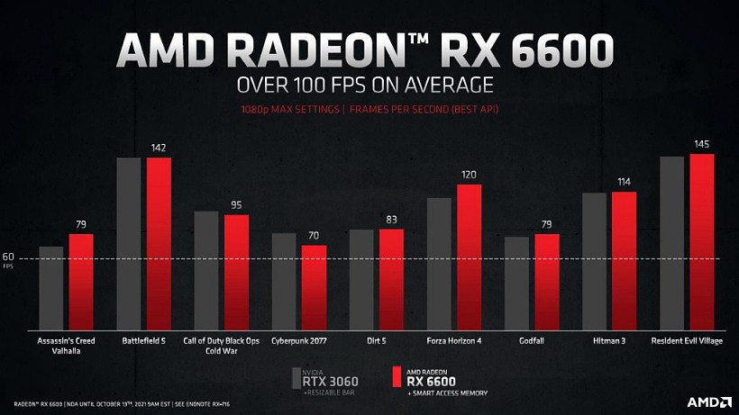 2499 元起，AMD RX 6600 显卡发布：1792 流处理器 + 8GB 显存 - 5