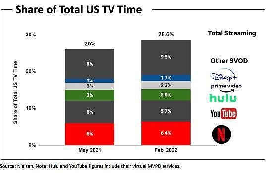 Netflix净付费用户十多年来首度流失 盘后股价大跌25% - 4