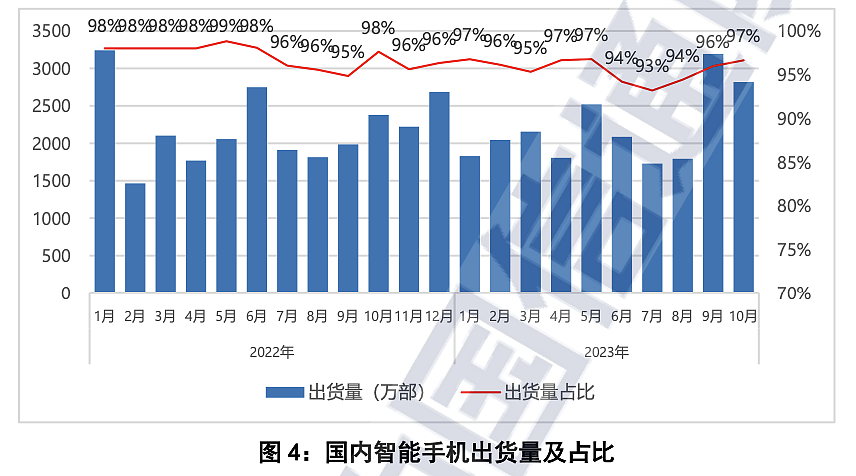 中国信通院：2023 年 10 月国内市场手机出货量 2916.2 万部，同比增长 19.7% - 5