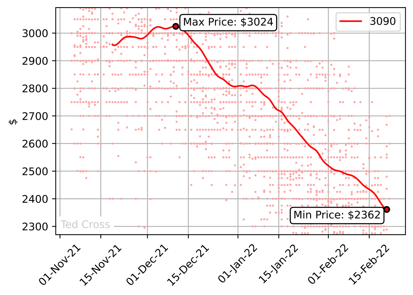 AMD、NVIDIA显卡继续跌价 RTX 3090一个月便宜1500元 - 3