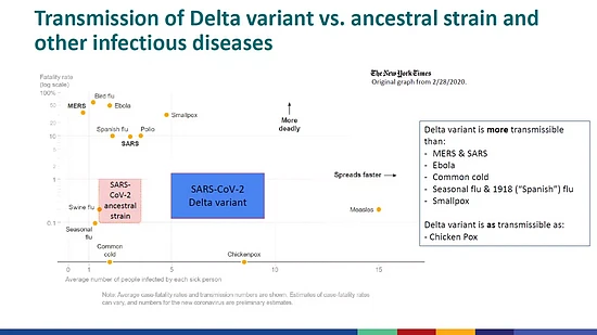 Delta变种的传播力已经超过了天花和1918年的大流感