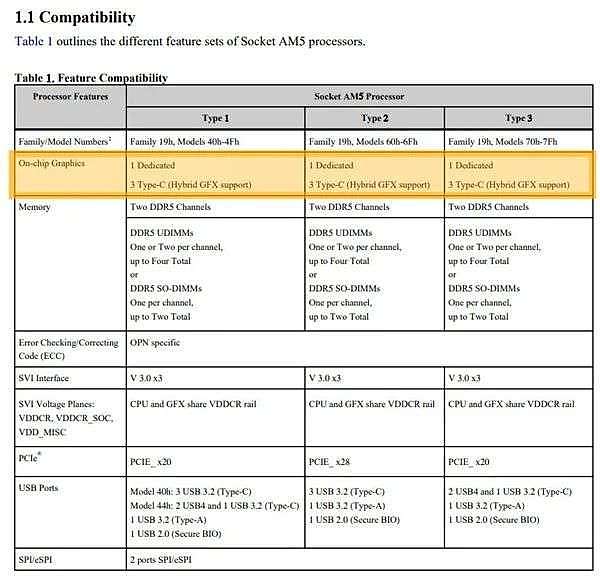 AMD ZEN4竟提前一年曝光，加入集显成为办公利器？ - 3