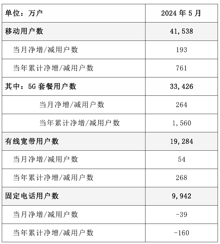 中国电信 2024 年 5 月 5G 套餐用户数 3.34 亿户，当月净增 264 万户 - 1
