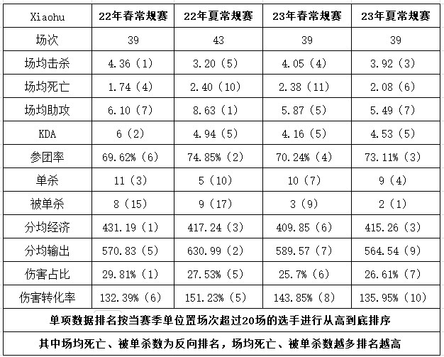 真受季节影响？Xiaohu生涯数据对比：本赛季多项数据优于23年春 - 1