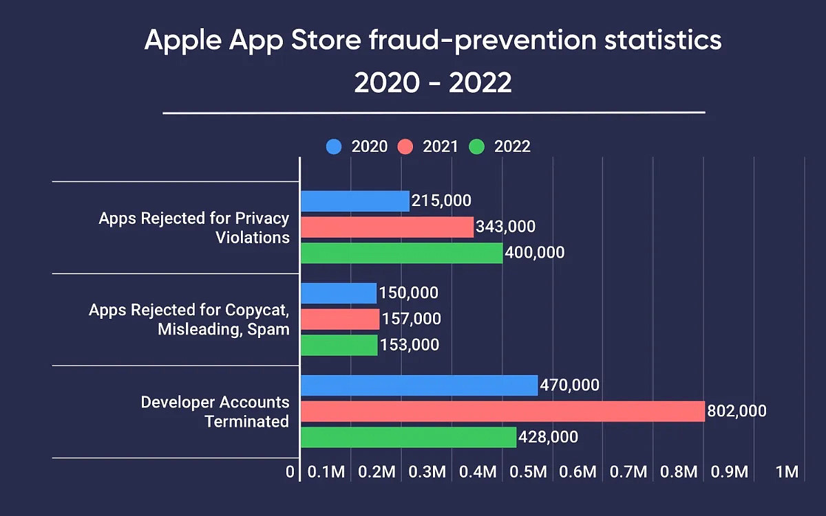 苹果加强用户隐私保护，2020-2022 期间累计拒绝近 100 万款应用程序申请 - 1