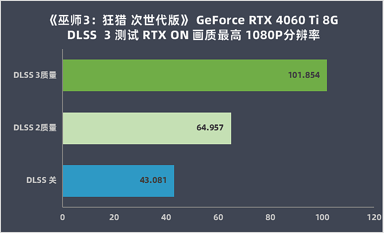 【IT之家评测室】NVIDIA GeForce RTX 4060 Ti 8G 评测：DLSS 3 加持，3A 游戏帧数翻倍提升 - 34