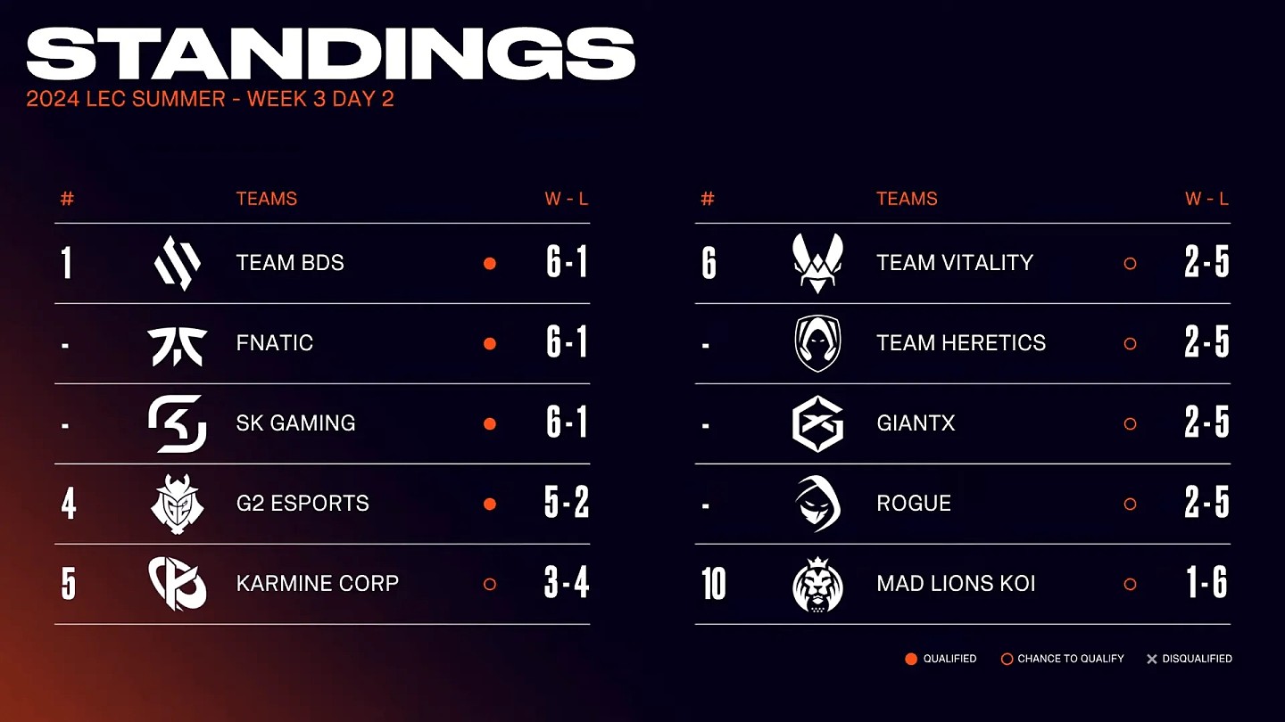 LEC夏季赛W3D2：G2中野发力送FNC首败；三队同战绩并列榜首 - 1
