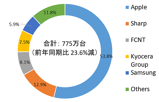 2023Q1 日本手机市场报告：iPhone 占比 53.8%，80% 机型为 64GB / 128GB - 1