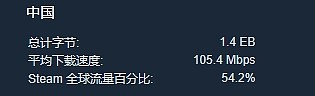 恐怖如斯！《黑神话悟空》使Steam国区过去7天内下载量达到1.4EB - 2