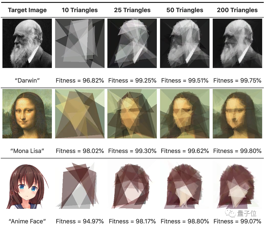 AI用50个三角形画出抽象版蒙娜丽莎，有股后现代的感觉了：谷歌大脑出品 - 9