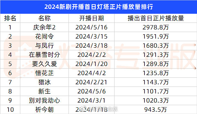 腾讯视频《庆余年 2》上线首日正片播放量超 2900 万 创今年新高 - 1