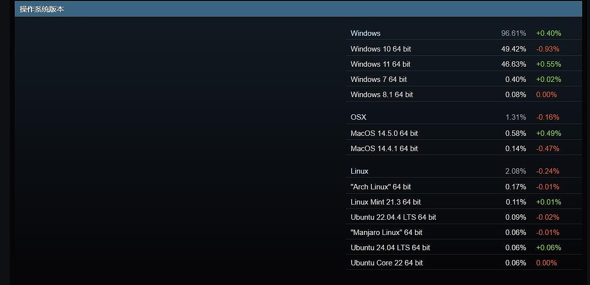 Steam硬件调查显示：Win11用户占比即将超越Win10 - 1
