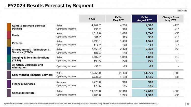 索尼财报：本季度销售额为8649亿日元，同比增长12% - 4