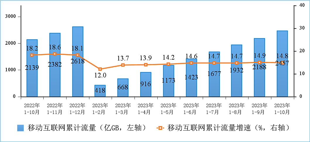 工信部：我国 5G 基站达 321.5 万个占比约 28.1%，今年移动互联网累计流量 2456 亿 GB 同比增长 14.8% - 2