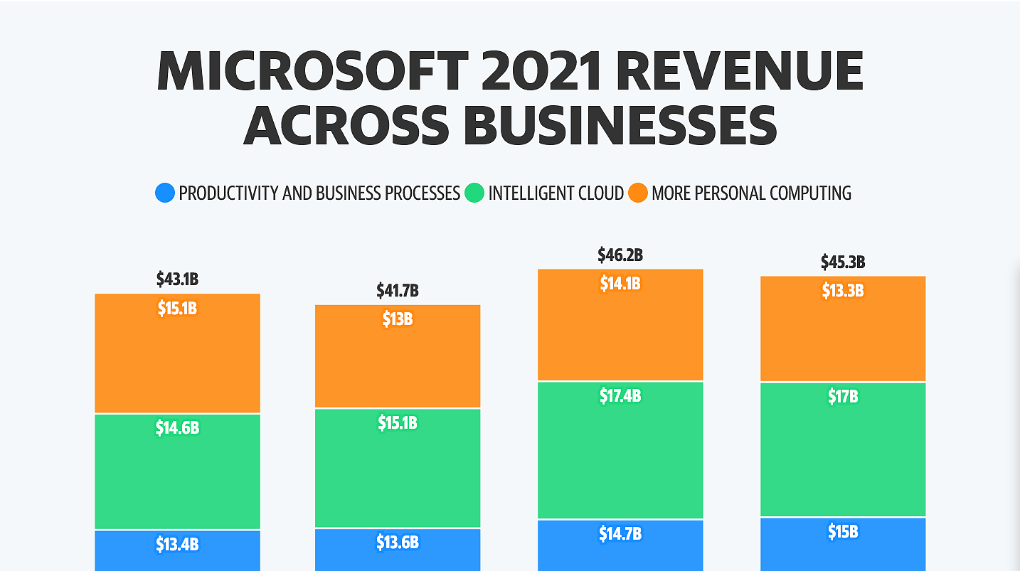 微软成为雅虎财经2021年年度最佳公司 - 2