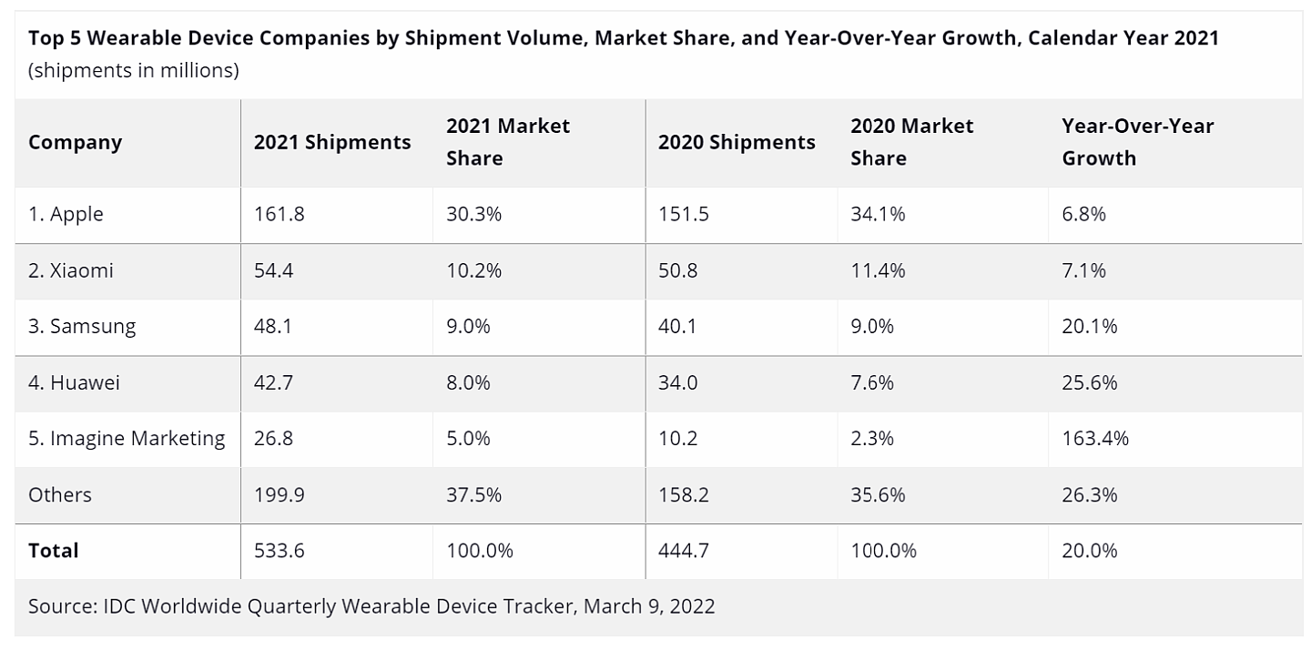 IDC：2021年Q4全球可穿戴设备出货量达1.71亿部 - 2