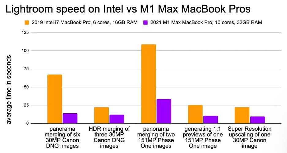 新Adobe Lightroom测试显示M1 Max MBP处理速度非常快 - 2
