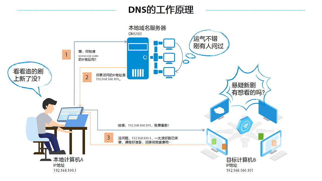 什么是 DNS？ - 4