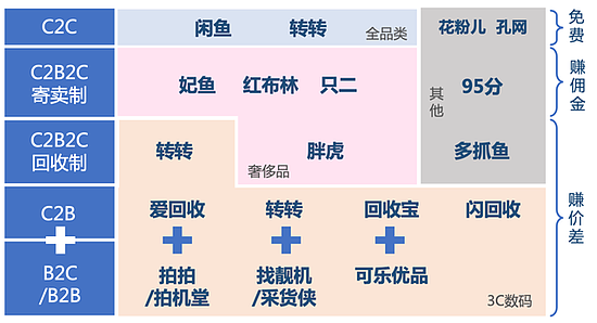 市面上主要二手电商的主营品类及模式（来源：银杏财经）