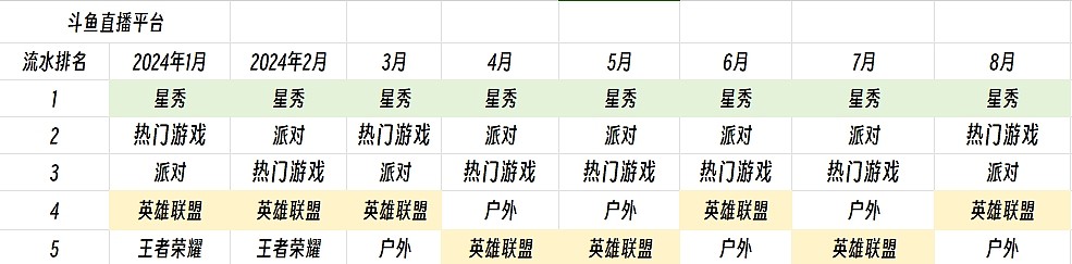 真·领跑支柱?斗鱼星秀区流水连续8月霸榜 月均流水达1.28亿元 - 3