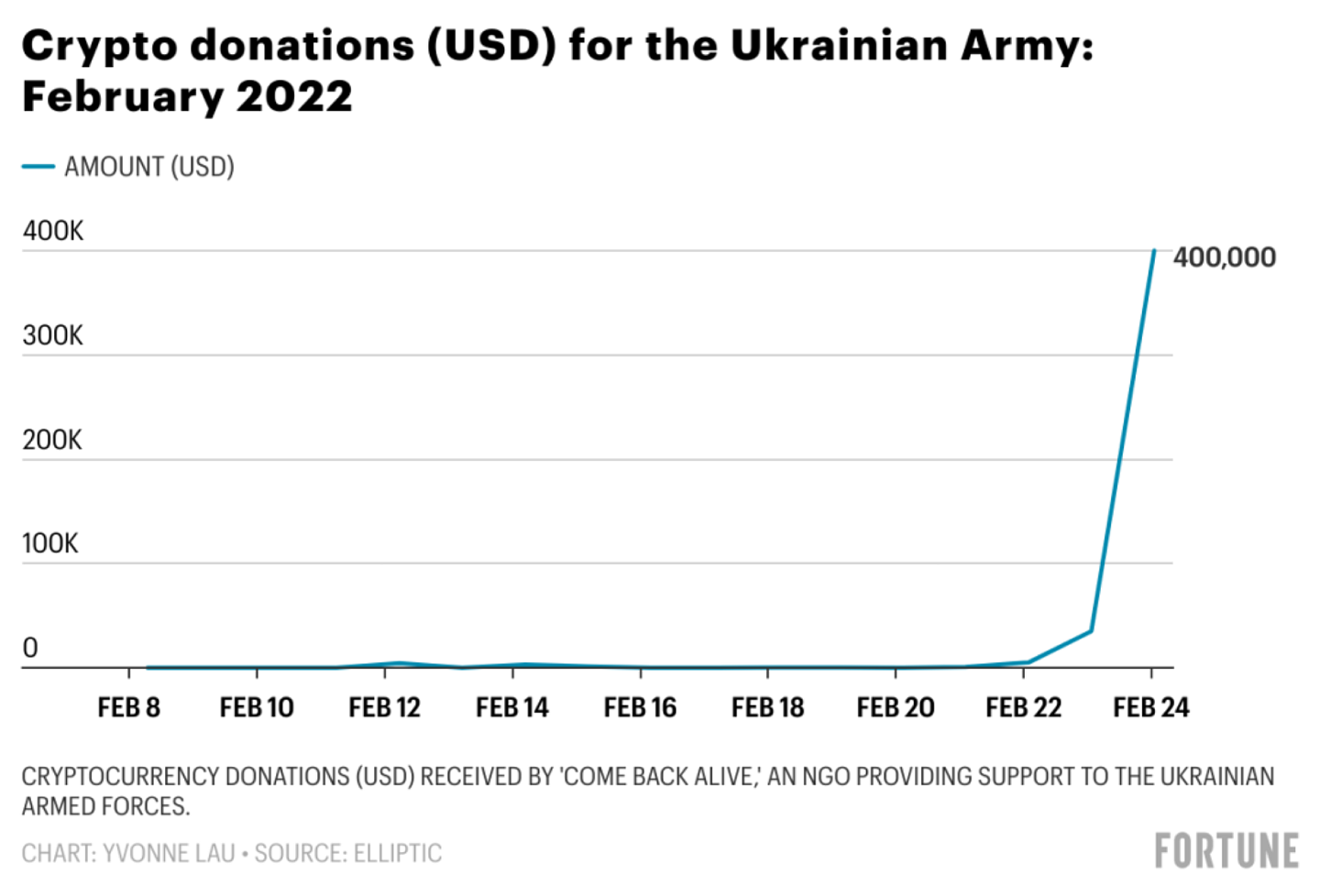 超100万美元加密货币捐款流入乌克兰军队，资助其对抗俄军入侵 - 1